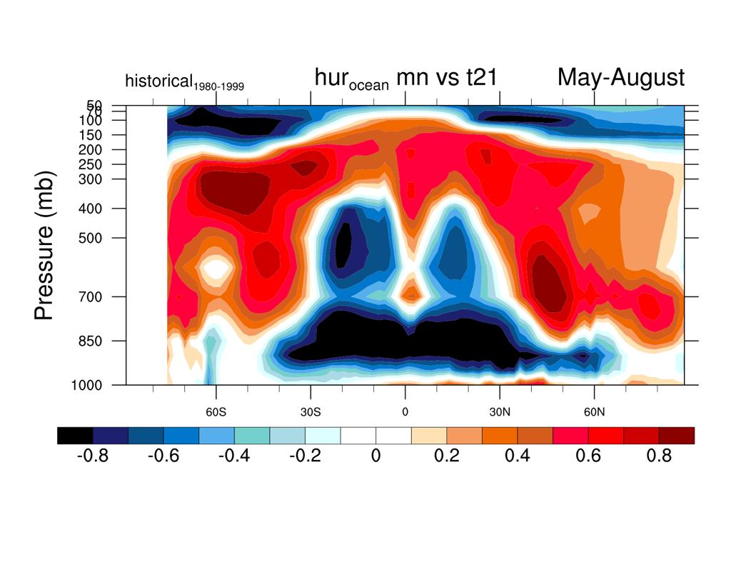 HUR vs T21 in CMIP5 Similar suggested connection between deep convective and