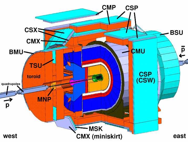 2 THE CDF DETECTOR 2 Abbildung 1: Schematic overview of the Tevatron accelerator with its two detectors DØ and CDF and its preaccelerators.