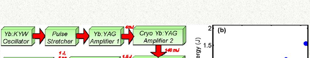 State of the art cryogenic amplifier around
