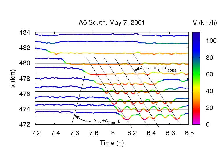 Occurrence of moving jams Growing amplitude of perturbations.