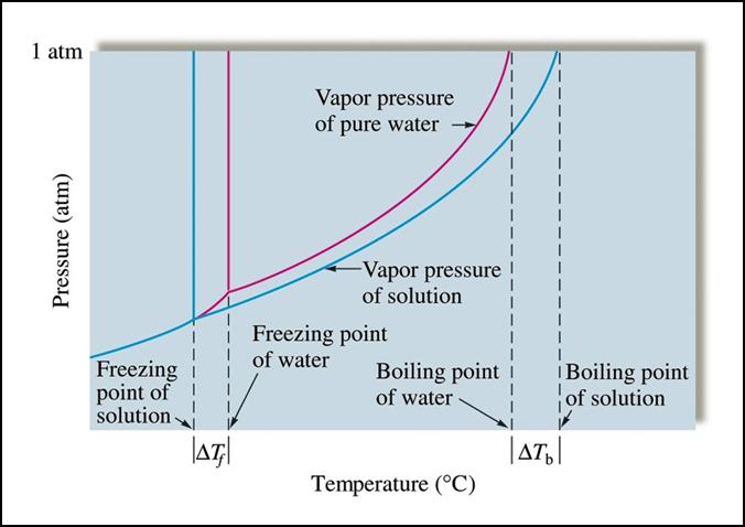 Freezing Point Depression is the decrease in freezing point of a liquid due to the addition of a nonvolatile solute.