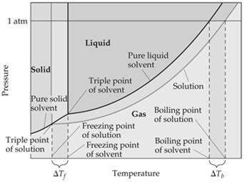 Boiling Point Elevation and Freezing Point Depression Nonvolatile solutesolvent interactions also cause solutions to have higher boiling points and lower freezing points than the pure solvent.