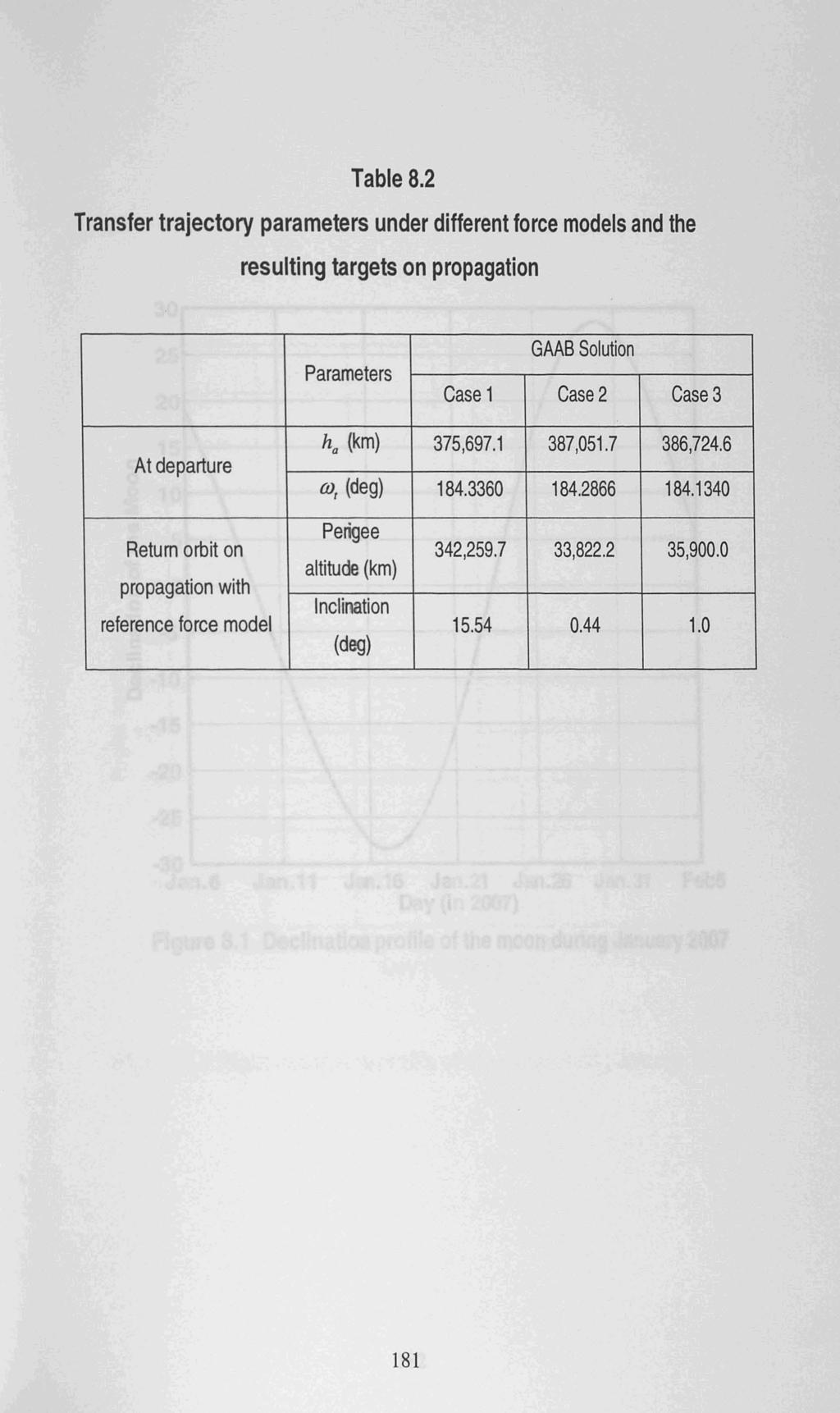 Table 8.2 Transfer trajectory parameters under different force models and the resulting targets on propagation Parameters GAAB Solution Case 1 Case 2 Case 3 At departure h a (km) 375,697.
