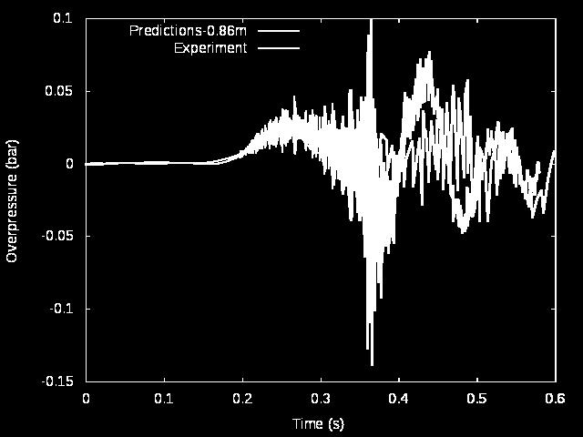 profile for 5 ms Pressure trace curve for P1