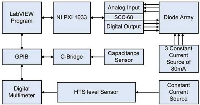 array and capacitance values from the capacitance type sensors via a capacitance bridge. The program is developed using LabVIEW 11 software.