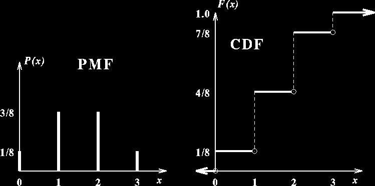 Cumulative distribution function (CDF Definition 11.6. The cdf (cumulative distribution function of a r.v. X is the function F : R [0, 1], defined by F (x = P (X x = P ({s : X (s x}.