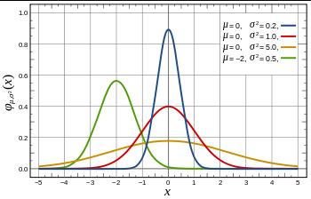 General normal distributions. Let Z N (01, and consider the r.v. X = µ + σz, where µ R, and σ > 0.