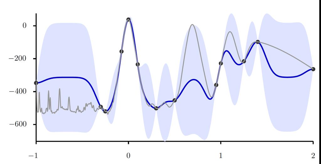 log-likelihood Re-cap from yesterday: Bayesian quadrature gives an excellent method