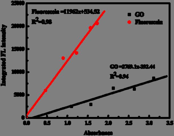 Φ x is the quantum yield of a sample, and Grad is the gradient from the plot of integrated fluorescence intensity vs absorbance. η is the refractive index of the solvent (η water = 1.