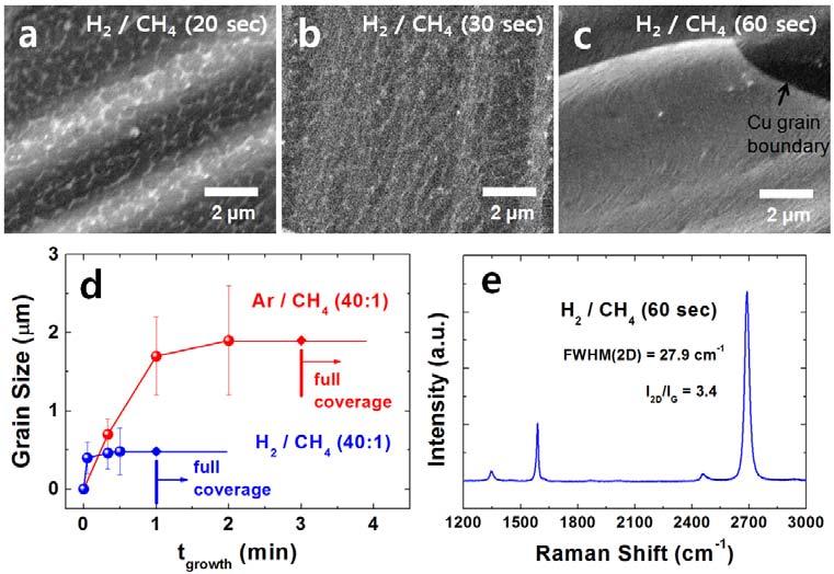 Fig. 4 - SEM images of graphene films synthesized for (a) 20, (b) 30, and (c) 60 sec in H 2 /CH 4 (40:1) mixtures with a plasma power of 50 W.