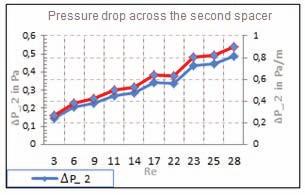 Figure 11 Pressure drop across the second spacer with quasi-constant volume flow Furthermore, the pressure loss was measured with decreasing pressure, the pressure vessel with air (8 bar pressure)