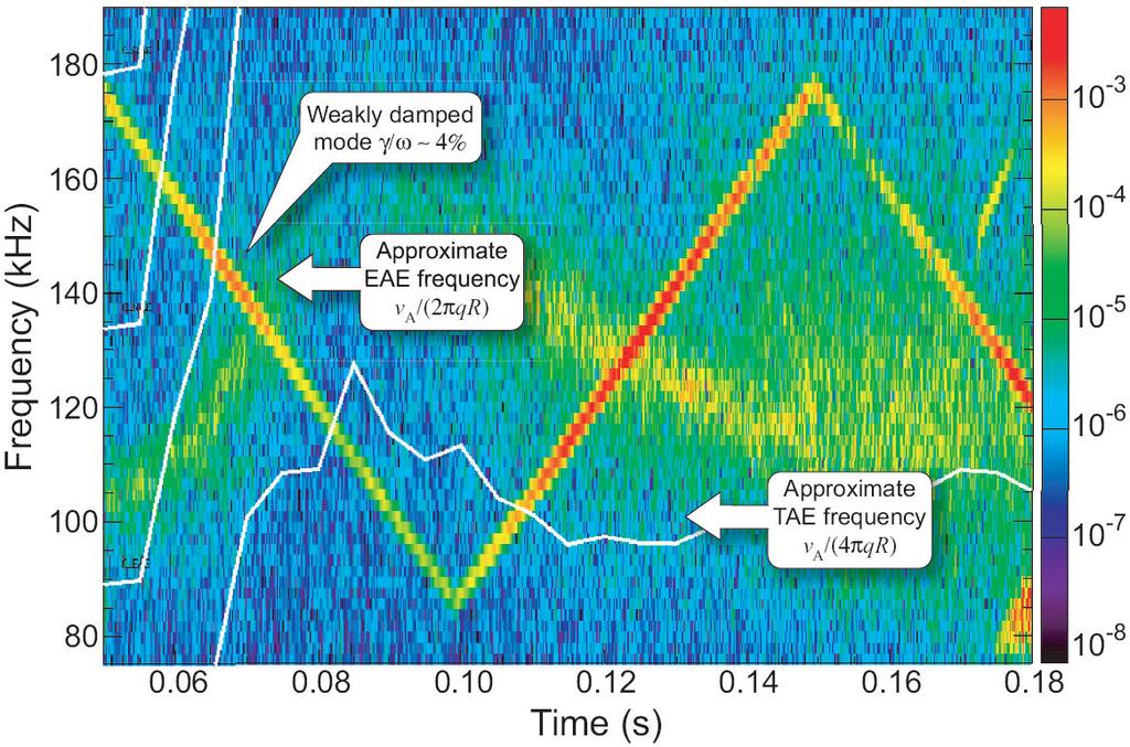 6 EX/P8-7 Figure 7: Spectrogram from outboard magnetic coil showing frequency sweeping of active antennas in #18487 determined.