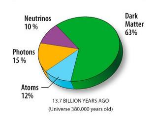 (Nearly) Massless Neutrinos (3 families) 5% 69% 26% Composition today