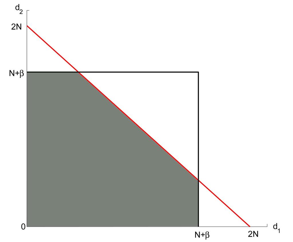 Case 2 - β M N, β 2N M: In this case, the symmetric DoF region reduces to d 1