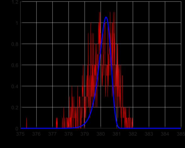 circuit via Euler-Maruyama approach Noise level: 10 mv rms Sweep rate: 40 mv/sec