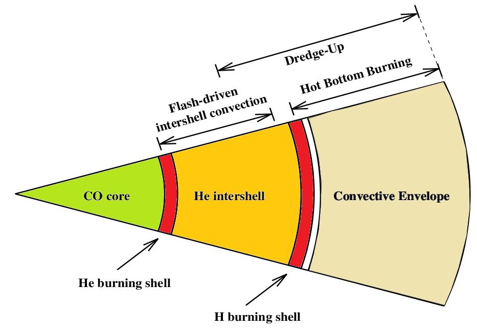 HYDROSTATIC HYDROGEN BURNING AGB STARS (0.8 < Msolar < 8) > CO core, inactive He inter-shell and thin H-burning shell > hot bottom burning (0.06 GK < T < 0.