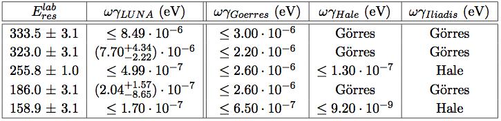 22 Ne(p,γ) 23 Na MEASUREMENT RESULTS: RESONANCE STRENGTHS - PRELIMINARY -0.87. (J. Görres et al.