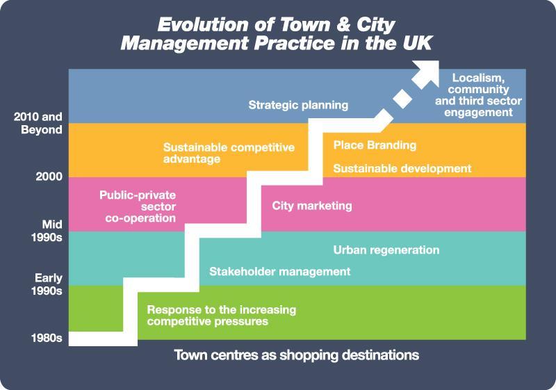 Evolution of town & city management Social innovation, smart communities, third sector engagement and digital high streets Source: Coca-Stefaniak, J.A. and Carroll, S.