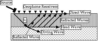 WAVES USED IN