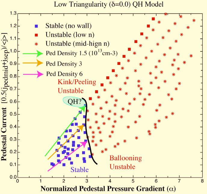 Theory: QH Mode Exists in Low-n Kink/Peeling Limited Regime Detailed Study Using Model Equilibria to