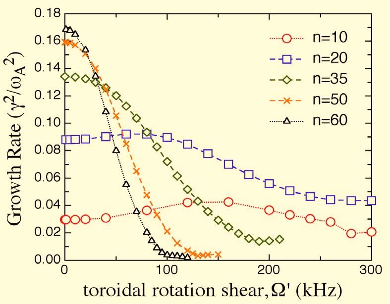 Effect of Strong Toroidal Flow Shear in the Edge Region Eigenvalue formulation with rotation