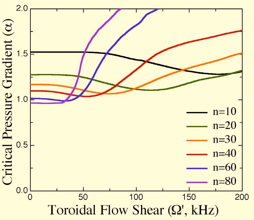 Effect of Strong Toroidal Flow Shear in the Edge Region Flow Shear Does Not Dramatically Impact Critical Gradient