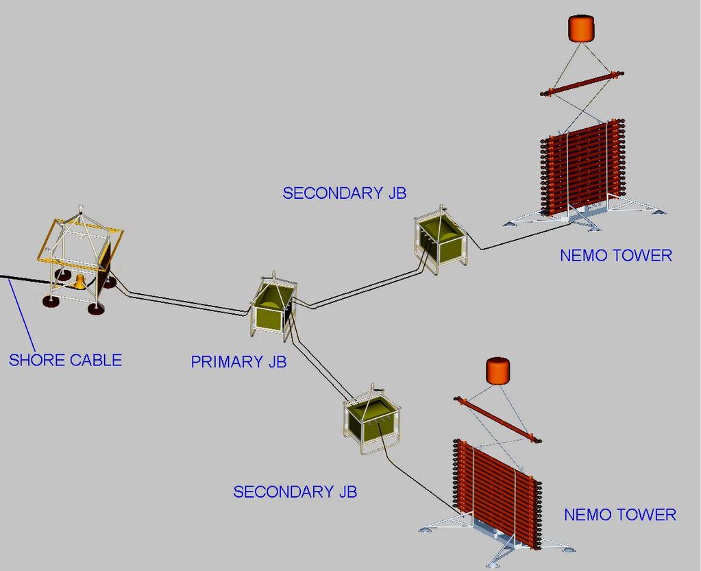 NEMO: Phase-1 Test Site at 2000 m depth identified.