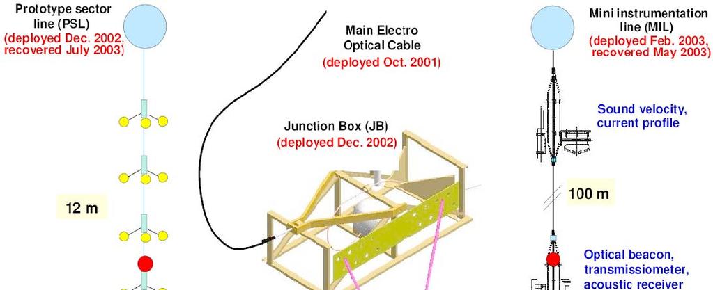 ANTARES: Status and Way to Completion 2003: Deployment and operation of two prototype lines. Several months of data taking.