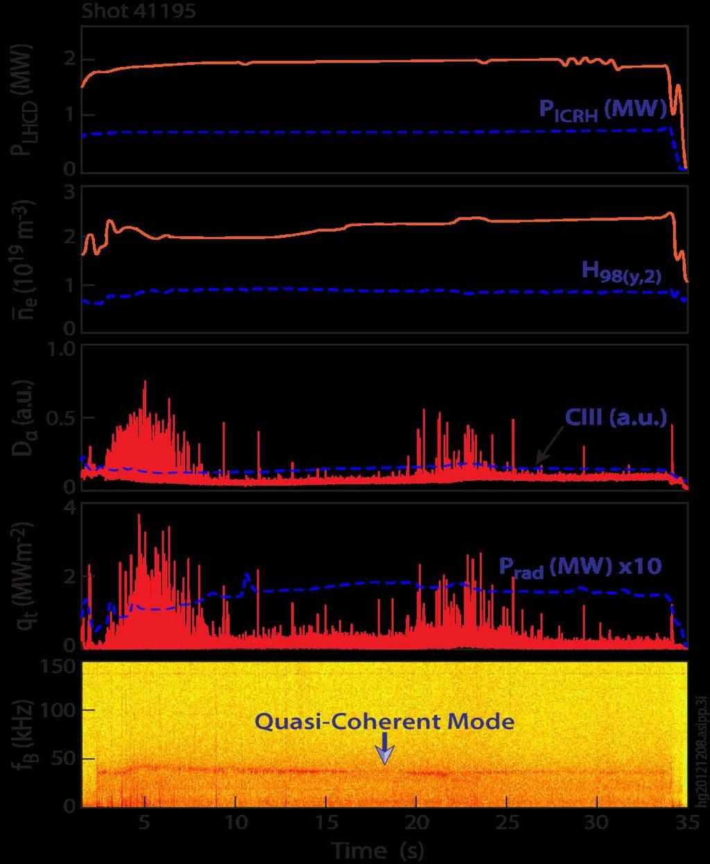 Achieved long pulse H-mode over 30s with small ELMs to minimize transient heat load Predominantly small ELMs with H 98 ~ 0.9, between Type I and Type III ELMy H-modes.