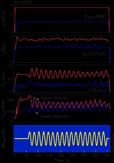 Achieved Long Pulse Divertor Operation over