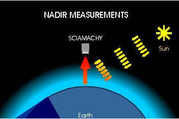 UV-vis satellite instruments Current nadir UV/vis satellite
