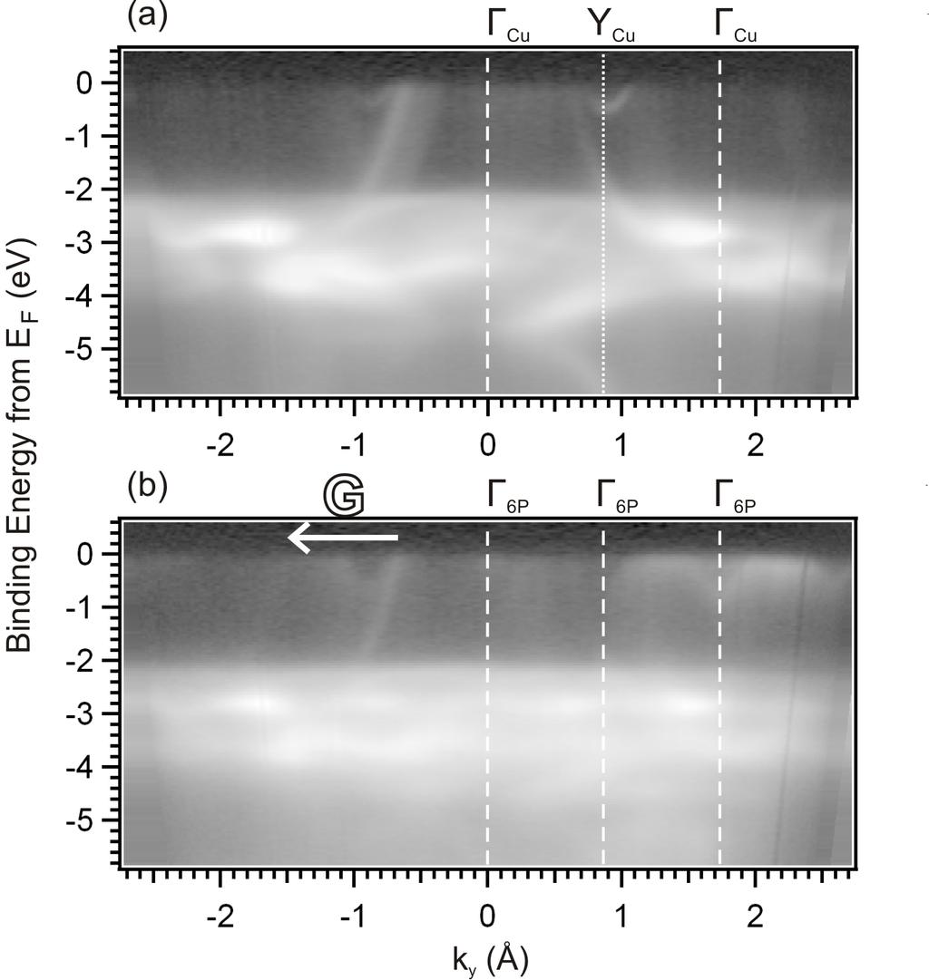 Figure 1: The E(k y ) valence band maps (Cu[001], Γ to Y) showing a) clean Cu(110) and b) Cu(110) with a monolayer of 6P.