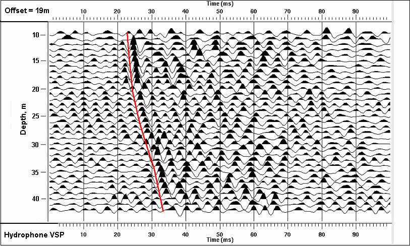 Castle Mountain shallow VSP FIG. 7. Hydrophone VSP with source offset of 19 m. Calculated velocities are about 1000 m/s to 1300 m/s, depending on how the arrival times are picked.