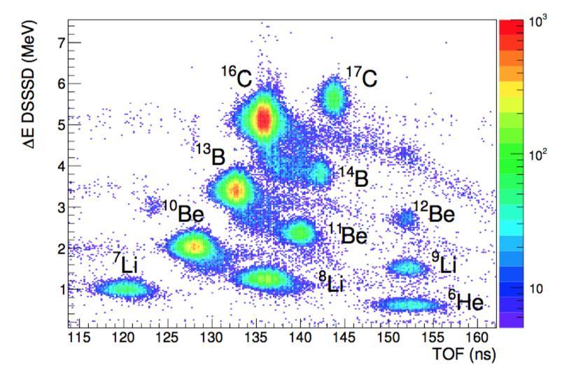 Recent highlight from correlations at LNS with Chimera 18O E/A=55 MeV Be (~54 MeV/u) + CH 2, CD 2 (4 x 4 /sec) 16 C (~50 MeV/u) + CH 2, CD 2 ( 5 /sec) Decay of Be 6He +