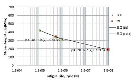 Performance Evaluation of Overload Absorbing Gear Couplings Figure 1S-N Curve for Notched and Un-notched Base Metal Figure 2 S45C S-N curve Table 1Based on 7.