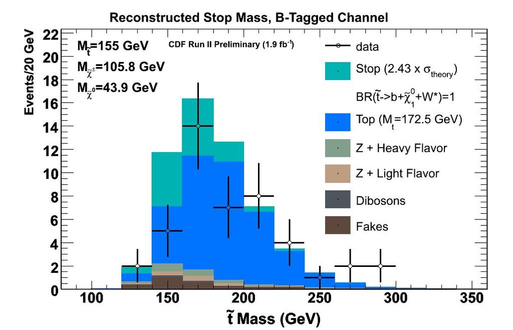 REFERENCES 3 Figure 8: Reconstructed stop mass