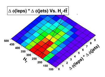 6 4 DATA SAMPLE AND PHYSICS MODELING Figure 4: The H T verses φ (leptons) φ (jets) for top events (left), and stop events (right).