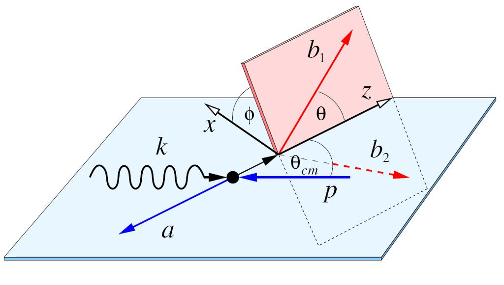 Photoproduction of π, η, and ω Mesons Observables in the Photoproduction of Two Pions Photoproduction of ππ Pairs off the Proton: Kinematics Two mesons in the final state require 5