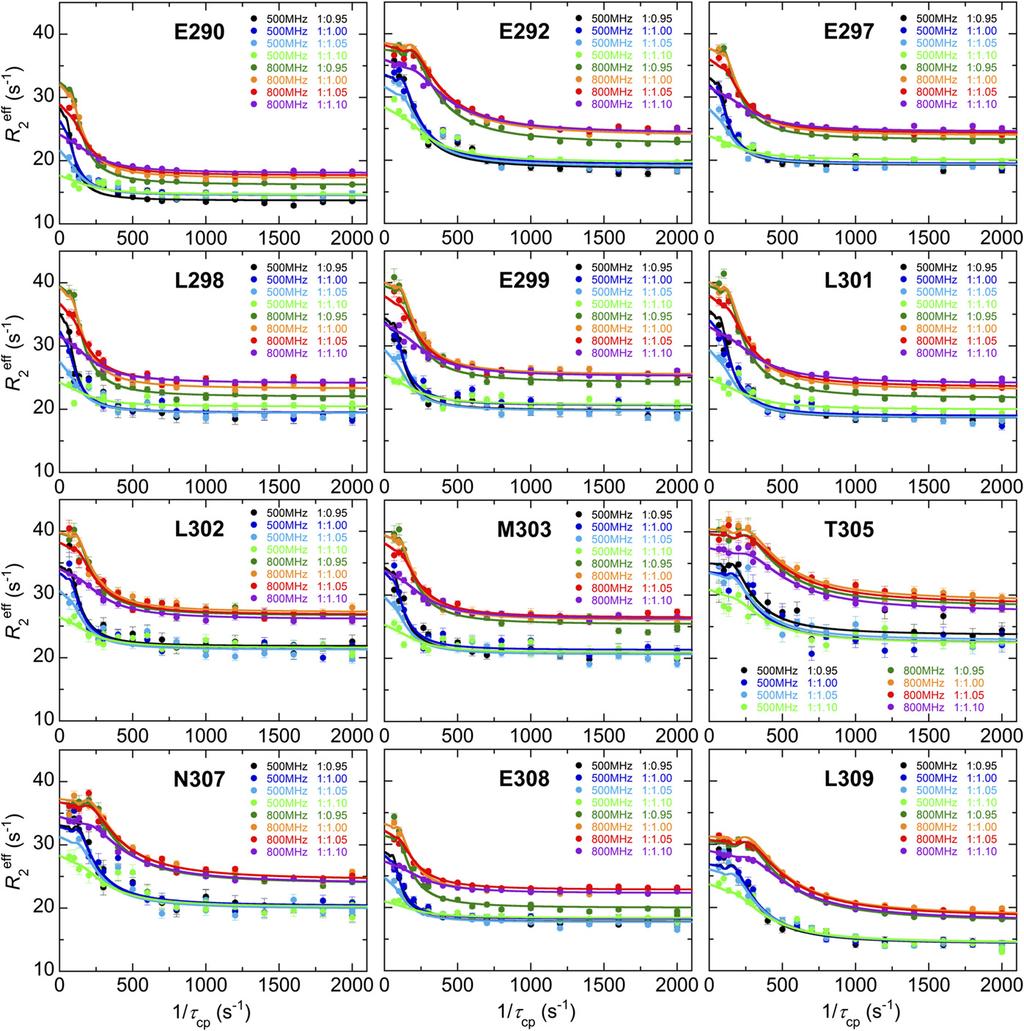 Fig. S6. 15 N R relaxation dispersion curves for 1 residues of 15 N-Myb3 in complex with KIX and MLL8 used for global analysis.
