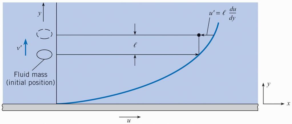 If we know the stress, we can obtain by integration the velocity profile τ = ρu v mixing length assumption (Prandtl: u = l du dy ) What does it mean?