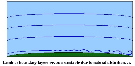 Boundary layer transition to turbulence At a certain distance along a plate,