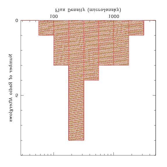 Histogram of Peak Flux Densities 8.46 GHz Max peak=2 mjy 75 bursts, 5 years Median=0.