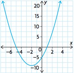 Equation and Graph f