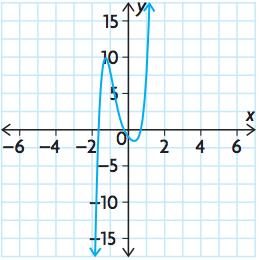 polynomial function extends from o 3 rd quadrant to 1 st quadrant if it has a