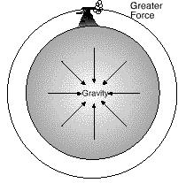 velocity. But Newton knew that a second force would also act on the cannonball: Earth's gravity would cause the path of the cannonball to bend into an arc ending at Earth's surface.