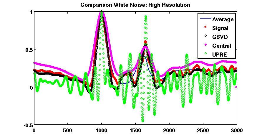 Comparison High Resolution White noise Greater contrast with χ 2. UPRE is insufficiently regularized.