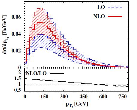 Large and negative NLO corrections affect the tails NLO