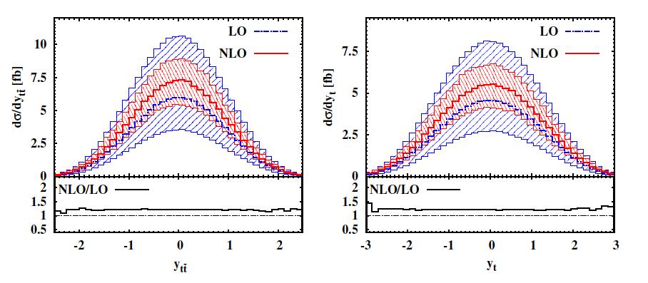 tt pair Rapidity of top quark Differential K-factors