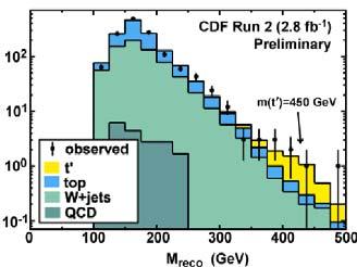 Susy Higgs searches are now pushing into the interesting range tanβ < m t /m b = 35. CDF hint of t quark in 2.