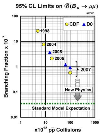 b-quark physics August 2008 Tevatron produces heavy b-quark hadrons inaccessible at B-factories: CDF:17xSM Have added to Λ b (udb) seen by UA1: Σ b± (uub, ddb), Ξ b (dsb), Ω b (ssb) Extensive study
